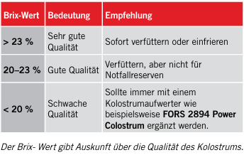 Der Brix- Wert gibt Auskunft über die Qualität des Kolostrums
